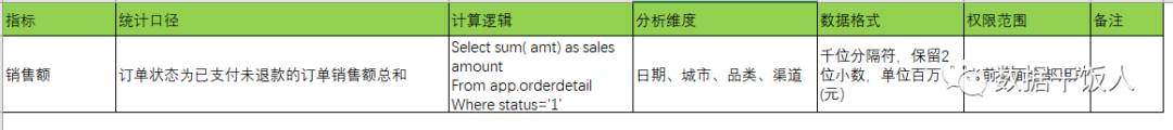 数据产品需求文档自查清单